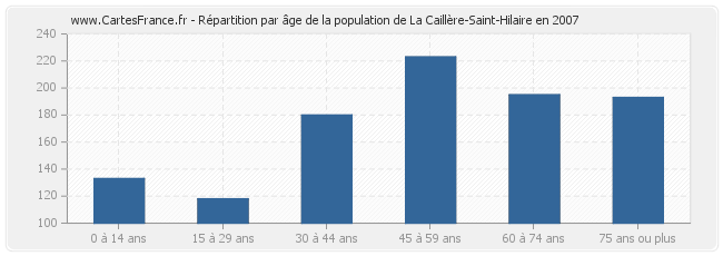 Répartition par âge de la population de La Caillère-Saint-Hilaire en 2007